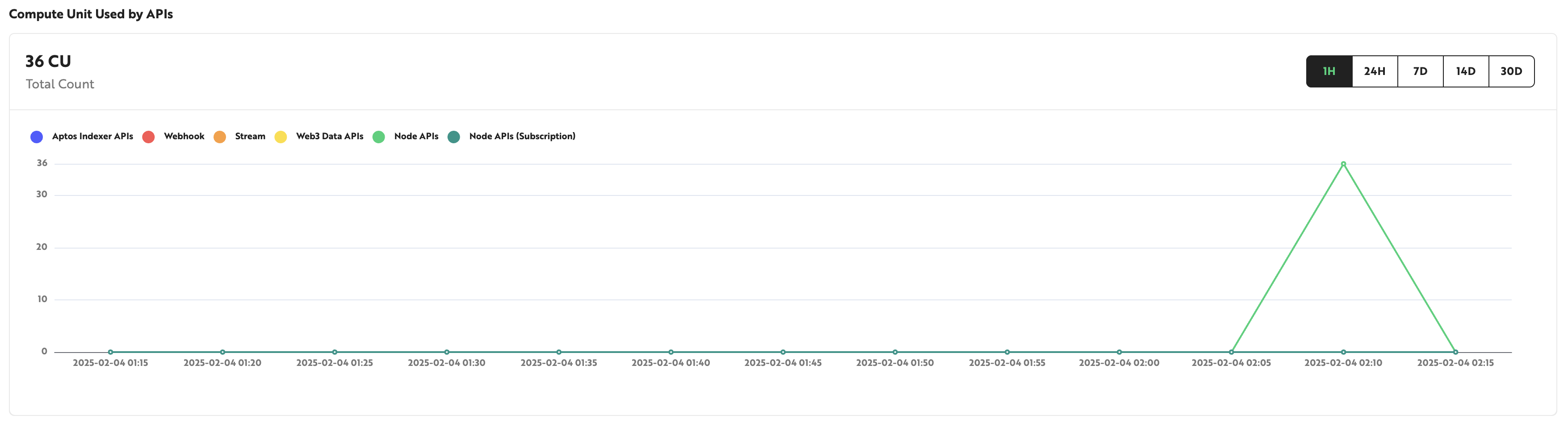 Dedicated Node Dashboard Throughput