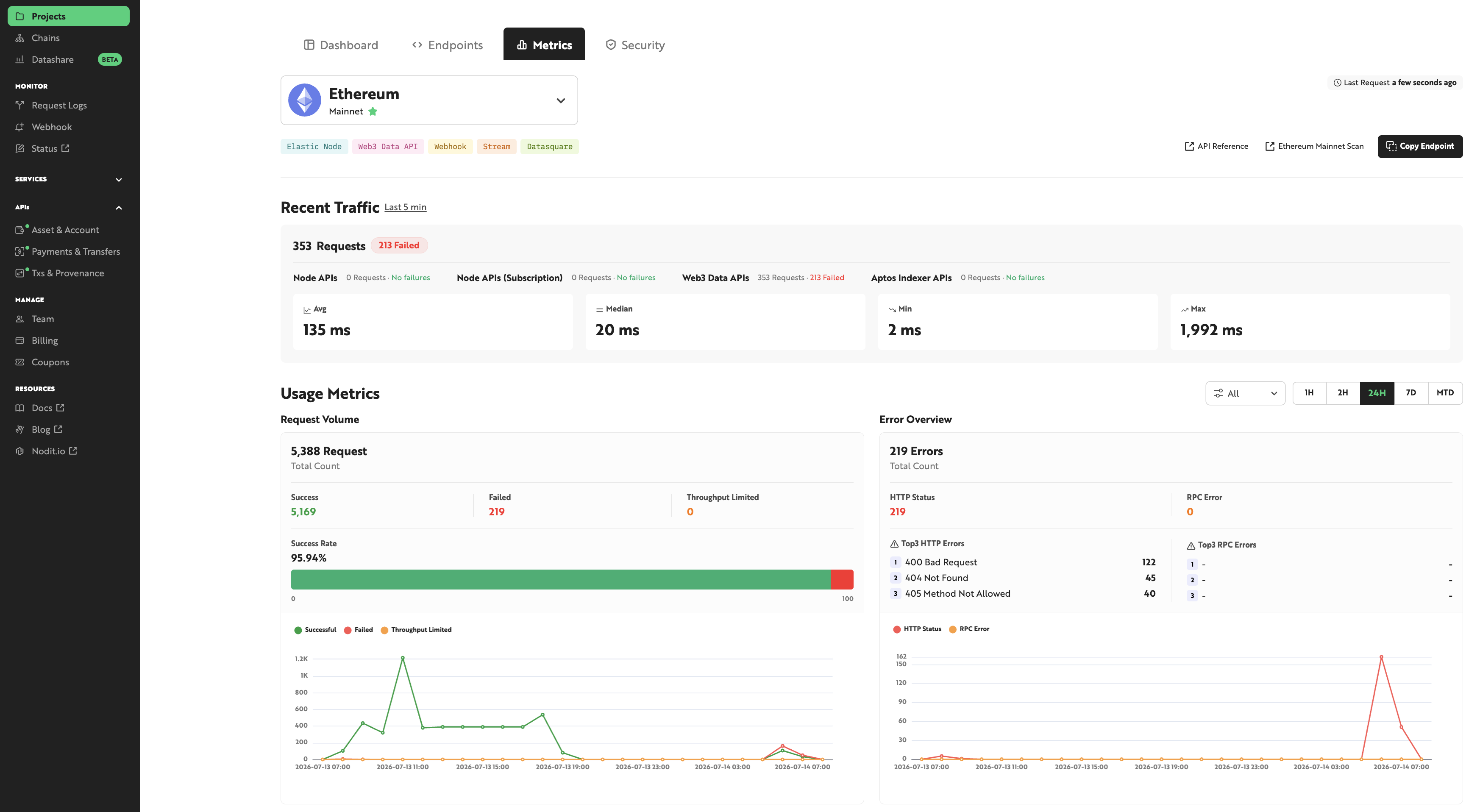 Metrics Overview