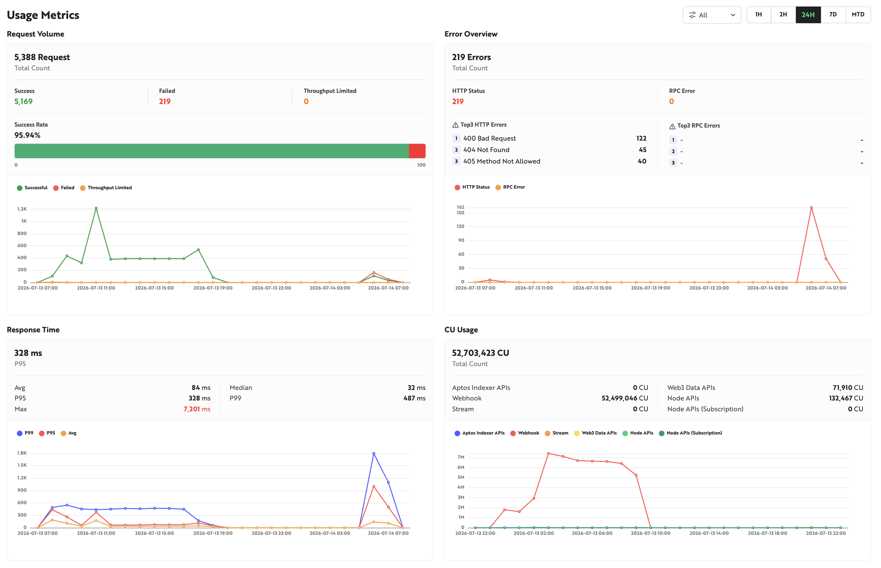 Usage Metrics