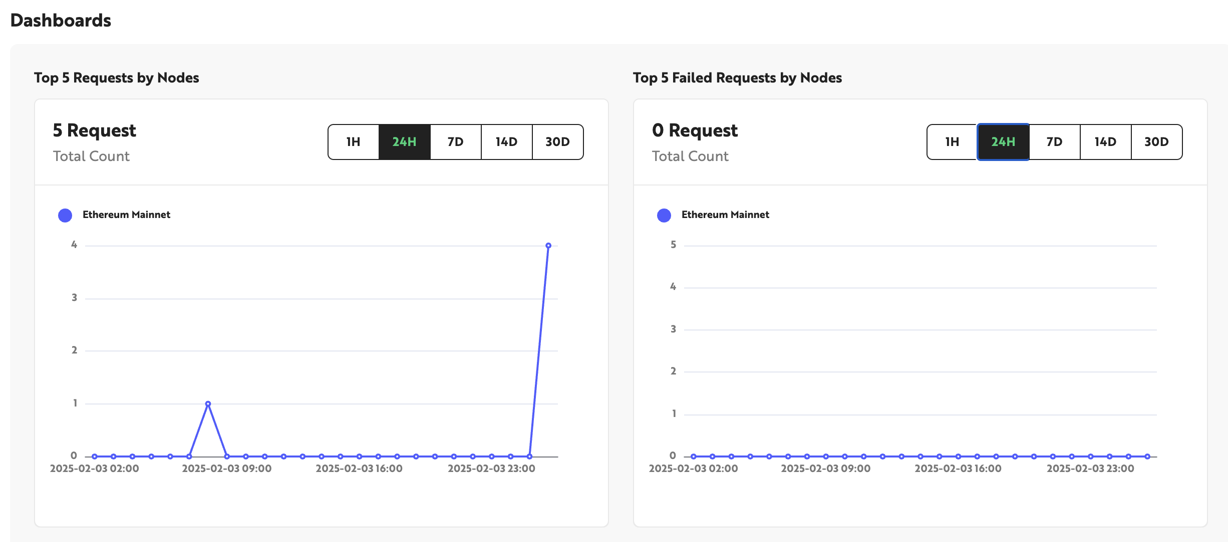Dedicated Cluster Dashboard