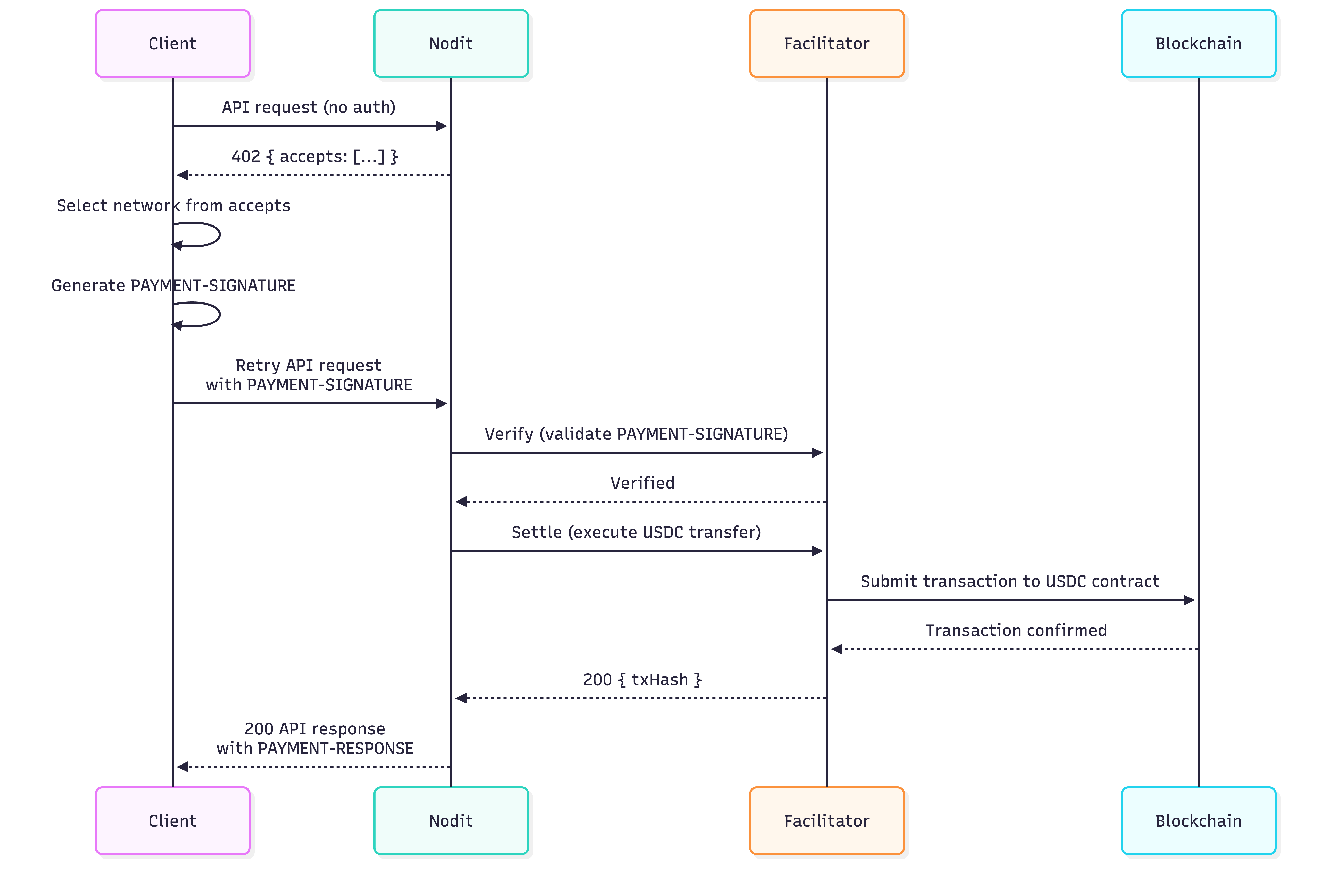 Pay-Per-Use Flow
